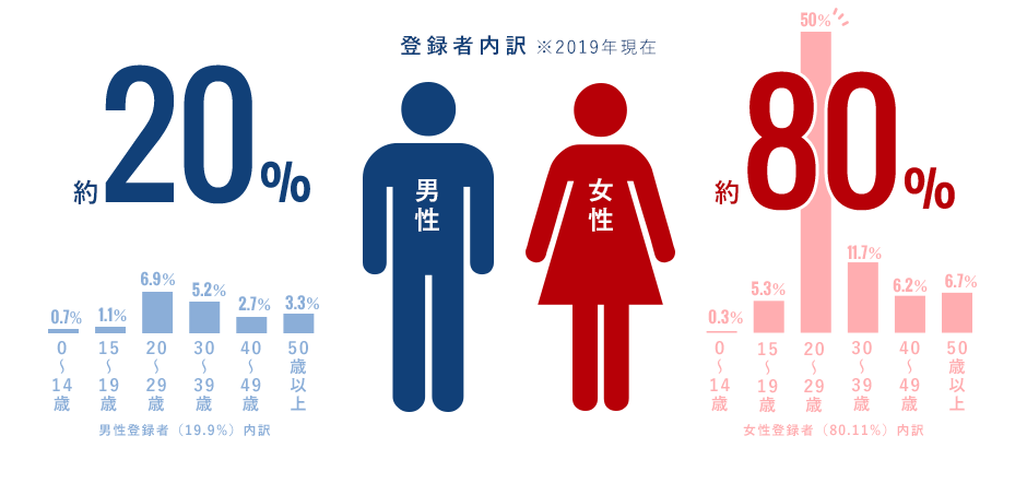 登録者内訳※2019年現在 男性 約20%・女性 約80%
